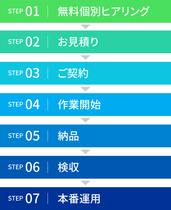 STEP01：無料個別ヒアリング、STEP02：お見積り、STEP03：ご契約、STEP04：作業開始、STEP05：納品、STEP06：検収、STEP07：本番運用