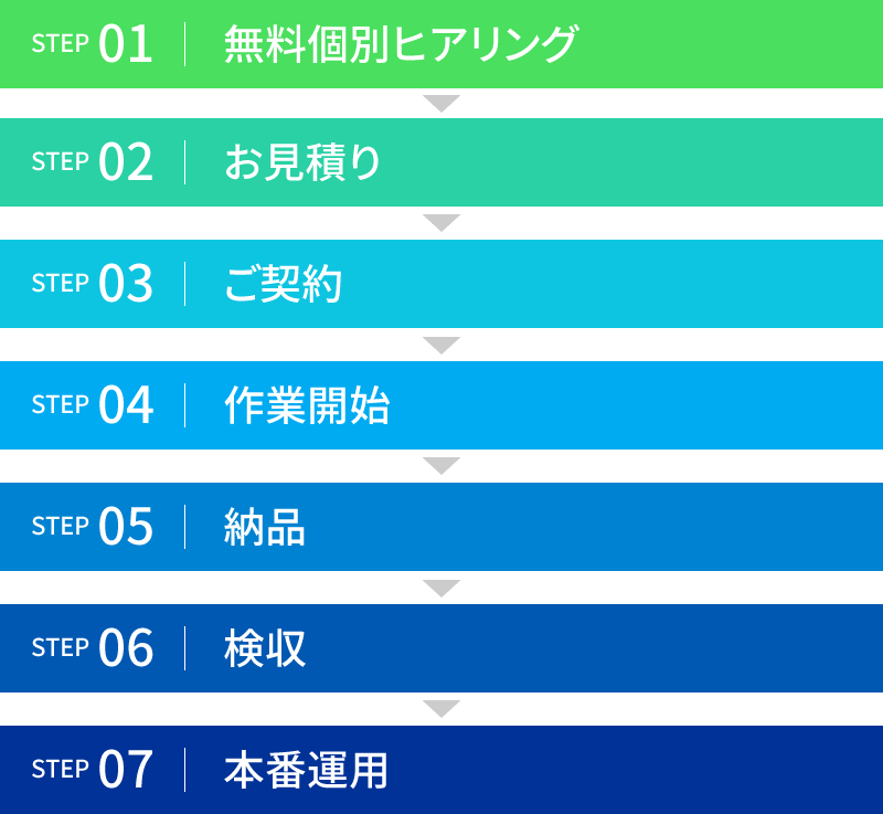 STEP01：無料個別ヒアリング、STEP02：お見積り、STEP03：ご契約、STEP04：作業開始、STEP05：納品、STEP06：検収、STEP07：本番運用